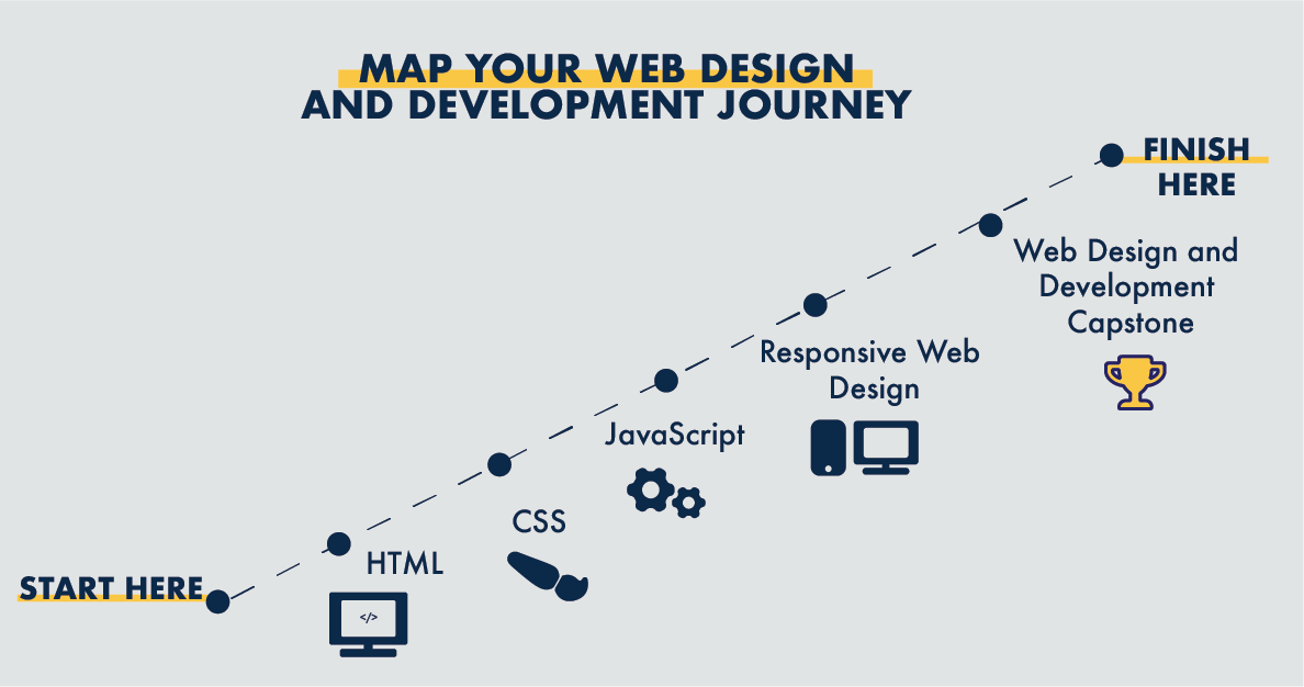 Title: Map your web design and development journey. Map says start here: HTML, CSS, JavaScript, responsive design, capstone, finish